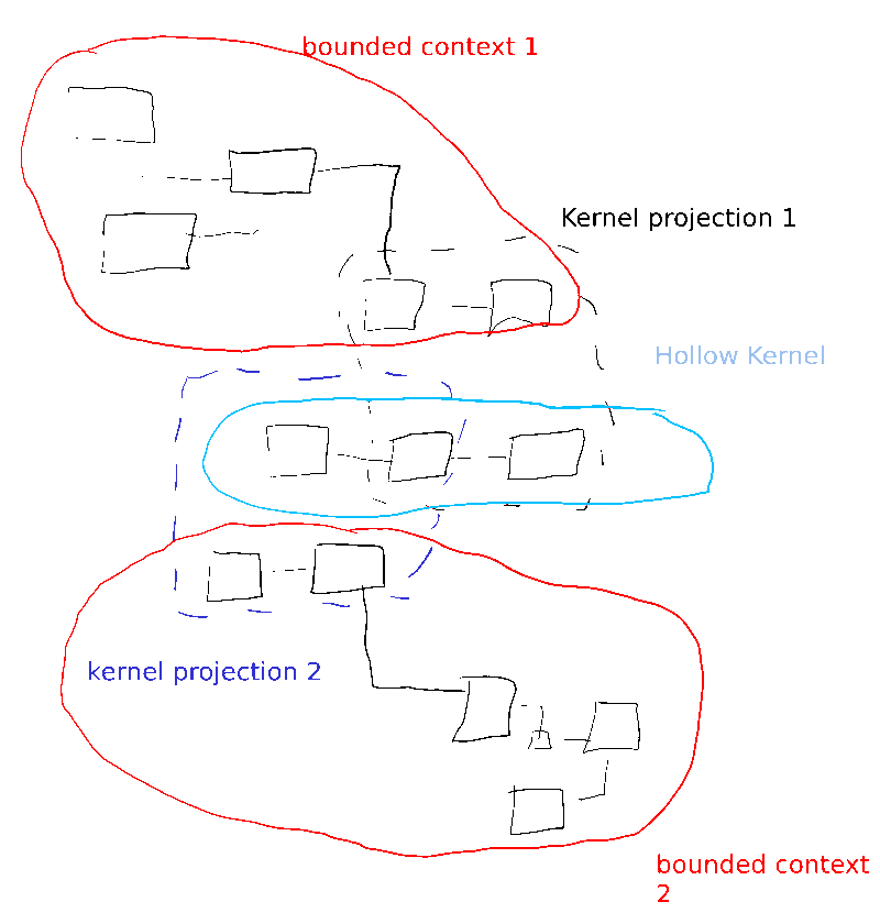 Hollow kernels
