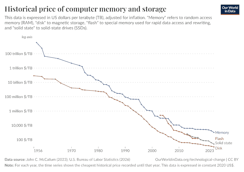price of storage over time